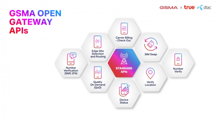 Network APIs ภายใต้กรอบความร่วมมือ GSMA Open Gateway APIs ที่เริ่มใช้งานแล้ว