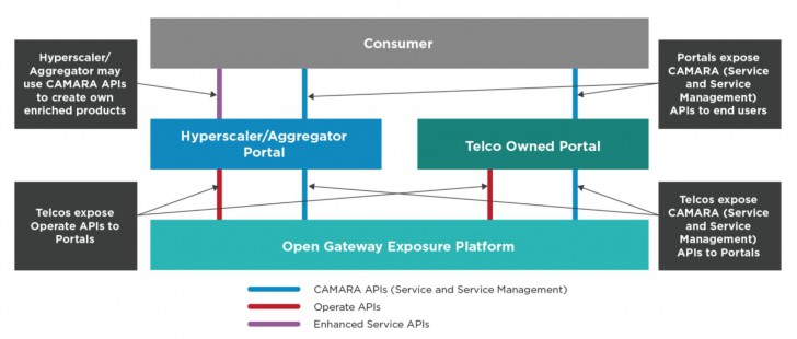 GSMA Open Gateway APIs คืออะไร ?